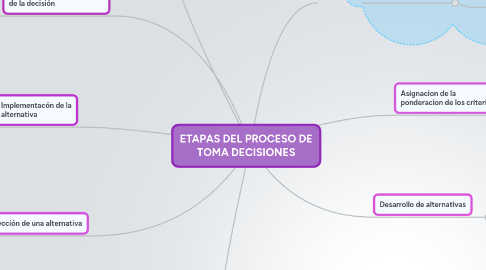 Mind Map: ETAPAS DEL PROCESO DE TOMA DECISIONES