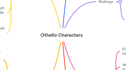 Mind Map: Othello Characters