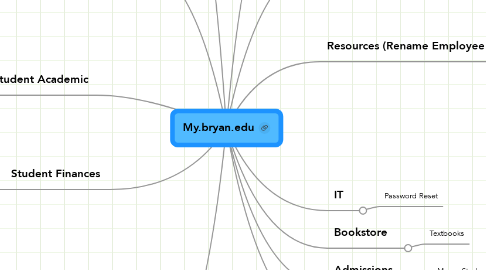 Mind Map: My.bryan.edu