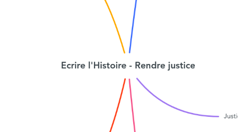 Mind Map: Ecrire l'Histoire - Rendre justice