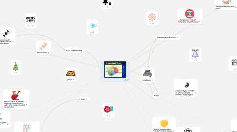 Mind Map: sistem saraf pusat (otak)