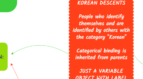 Mind Map: KOREAN DESCENTS  People who identify themselves and are identified by others with the category "Korean"  Categorical binding is inherited from parents  JUST A VARIABLE OBJECT WITH LABEL  Contain depend on situational or/and biographical context