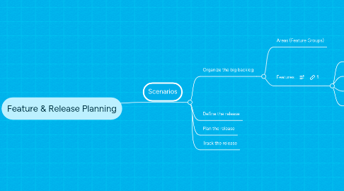 Mind Map: Feature & Release Planning