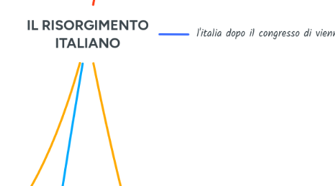 Mind Map: IL RISORGIMENTO ITALIANO