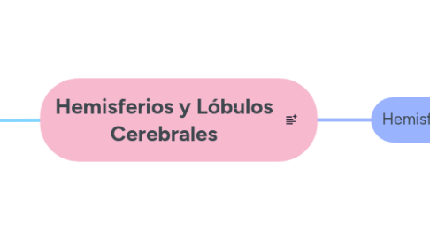 Mind Map: Hemisferios y Lóbulos Cerebrales