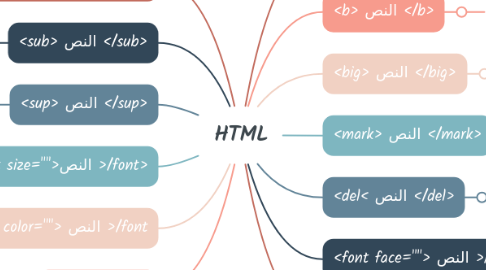 Mind Map: HTML