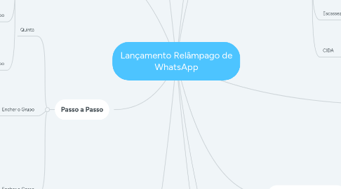 Mind Map: Lançamento Relâmpago de WhatsApp