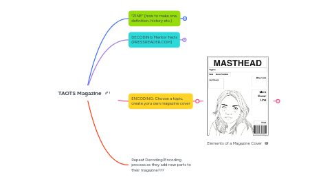 Mind Map: TAOTS Magazine