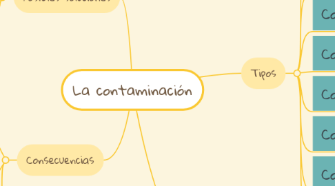 Mind Map: La contaminación
