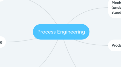 Mind Map: Process Engineering