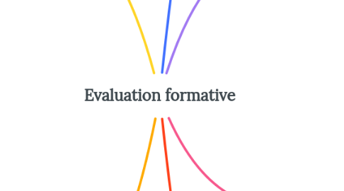 Mind Map: Evaluation formative