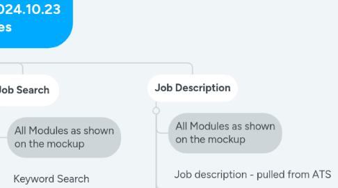 Mind Map: Fresenius Medical Care Interim Site - 2024.10.23 - modules