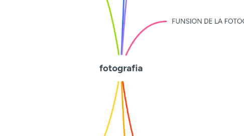 Mind Map: fotografia