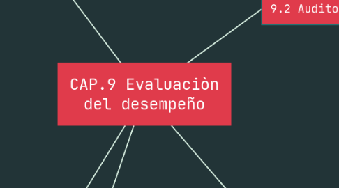 Mind Map: CAP.9 Evaluaciòn del desempeño