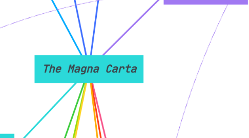Mind Map: *The Magna Carta *