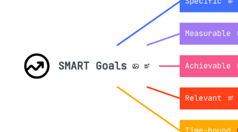 Mind Map: SMART Goals
