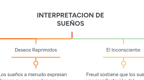 Mind Map: INTERPRETACION DE SUEÑOS