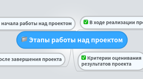 Mind Map: Этапы работы над проектом