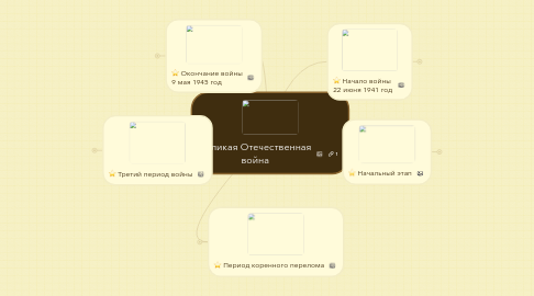 Mind Map: Великая Отечественная война