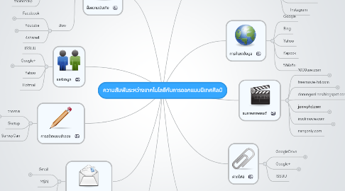 Mind Map: ความสัมพันระหว่างเทคโนโลยีกับการออกแบบนิเทศศิลป์