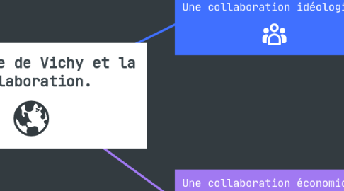 Mind Map: Le régime de Vichy et la collaboration.