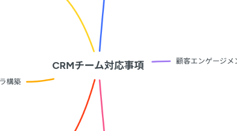 Mind Map: CRMチーム対応事項