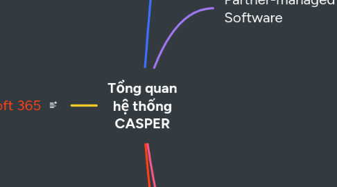 Mind Map: Tổng quan hệ thống CASPER