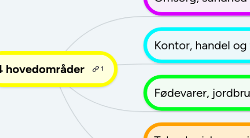 Mind Map: 4 hovedområder