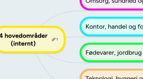 Mind Map: 4 hovedområder (internt)