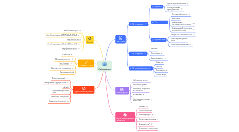 Mind Map: Сайты школ