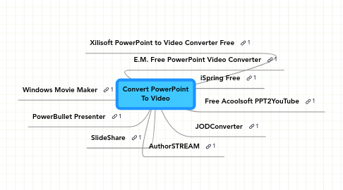 Mind Map: Convert PowerPoint To Video