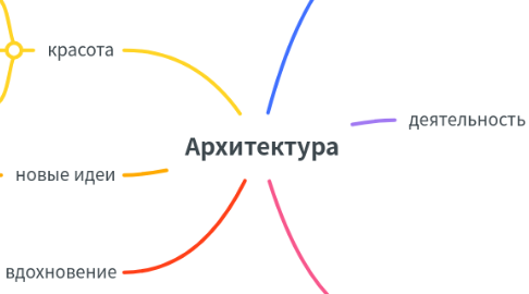 Mind Map: Архитектура