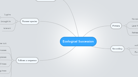 Mind Map: Ecological Succession