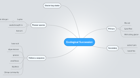 Mind Map: Ecological Succession