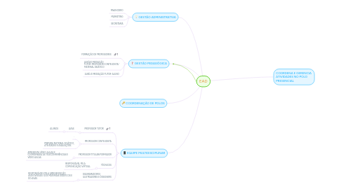 Mind Map: EAD