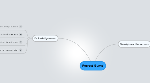 Mind Map: Forrest Gump