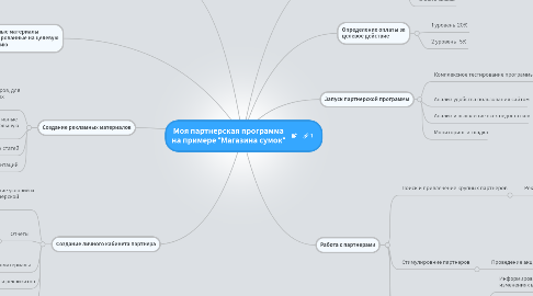 Mind Map: Моя партнерская программа на примере "Магазина сумок"