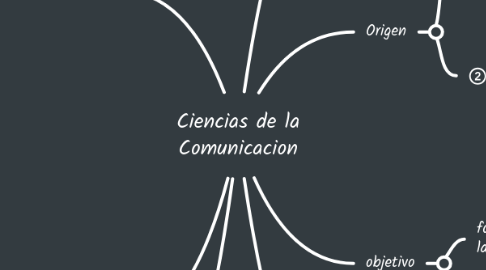 Mind Map: Ciencias de la Comunicacion