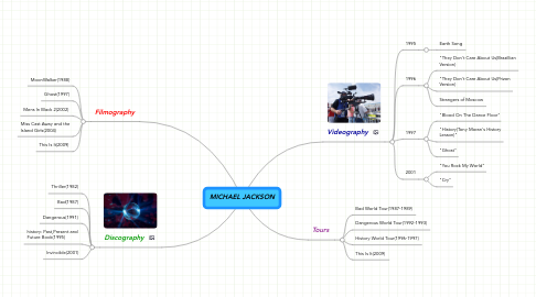 Mind Map: MICHAEL JACKSON