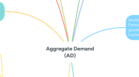 Mind Map: Aggregate Demand (AD)