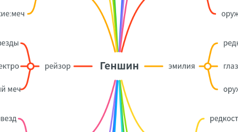 Mind Map: Геншин