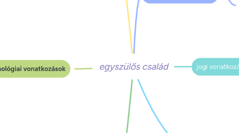 Mind Map: egyszülős család
