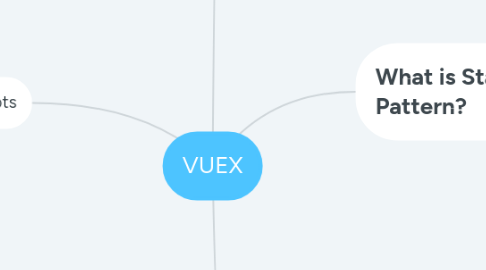 Mind Map: VUEX