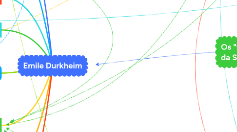 Mind Map: Emile Durkheim