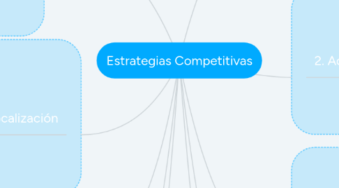 Mind Map: Estrategias Competitivas