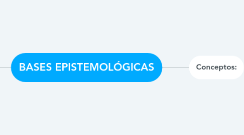 Mind Map: BASES EPISTEMOLÓGICAS