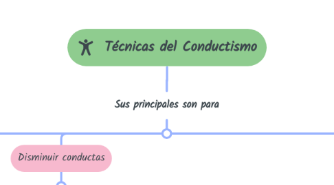 Mind Map: Técnicas del Conductismo