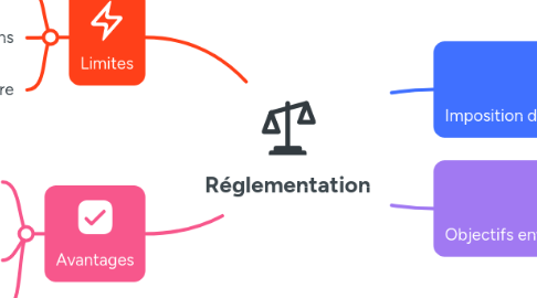 Mind Map: Réglementation
