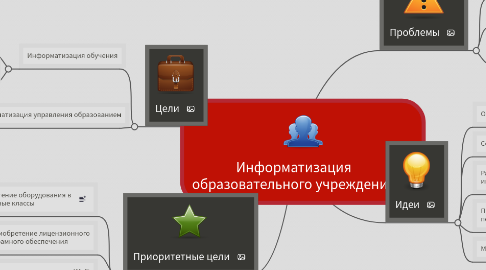 Mind Map: Информатизация образовательного учреждения