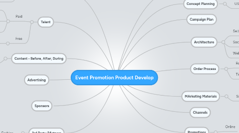 Mind Map: Event Promotion Product Develop